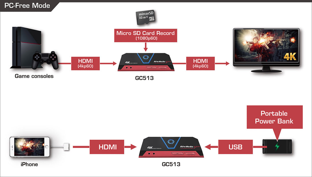 AVerMedia Live Gamer Portable 2 Plus PC-free mode diagram: console to capture box to TV with 4Kp60 pass-through and 1080p60 microSD recording